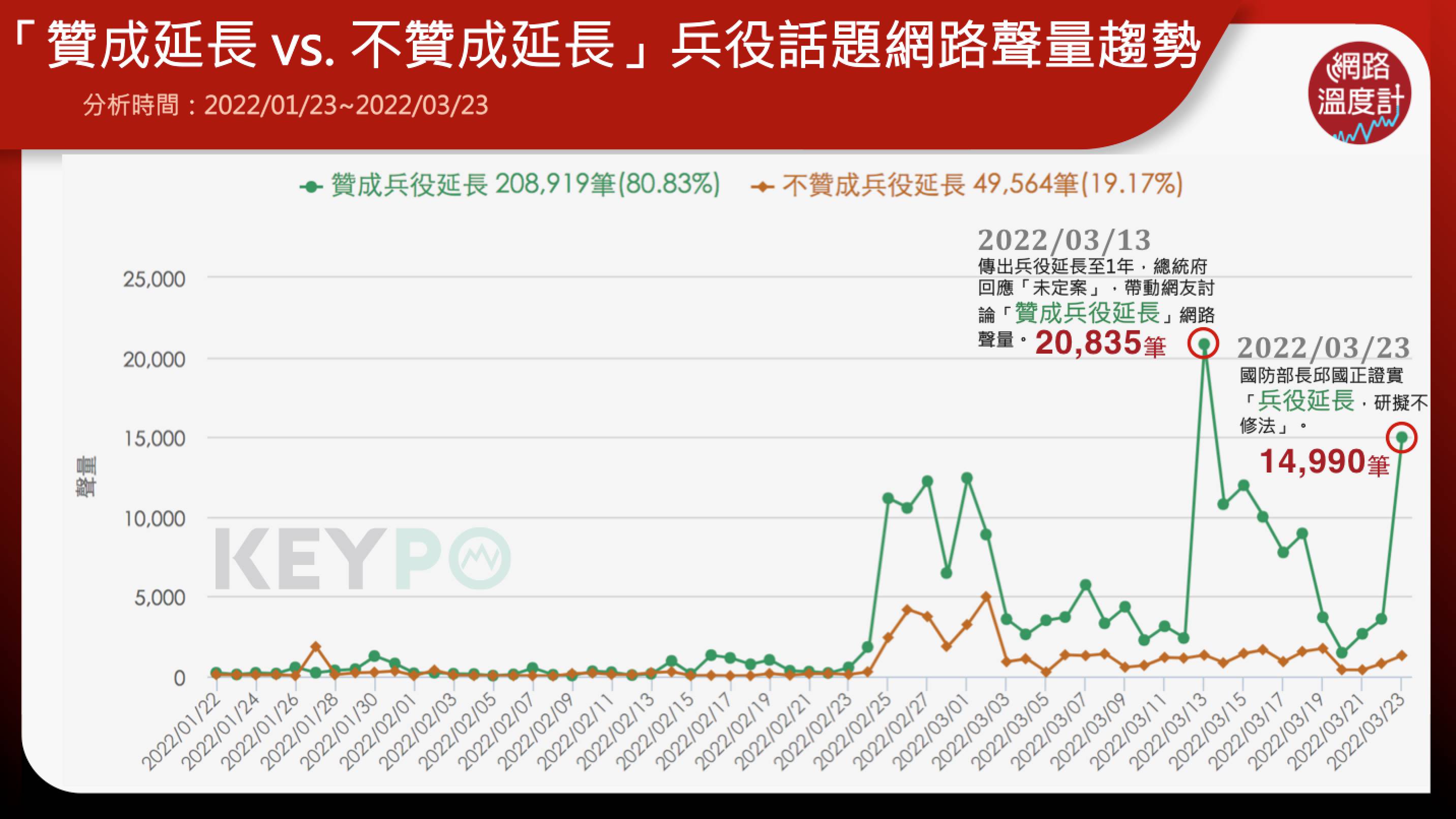 贊成與不贊成延長兵役話題網路聲量趨勢。（圖／網路溫度計）