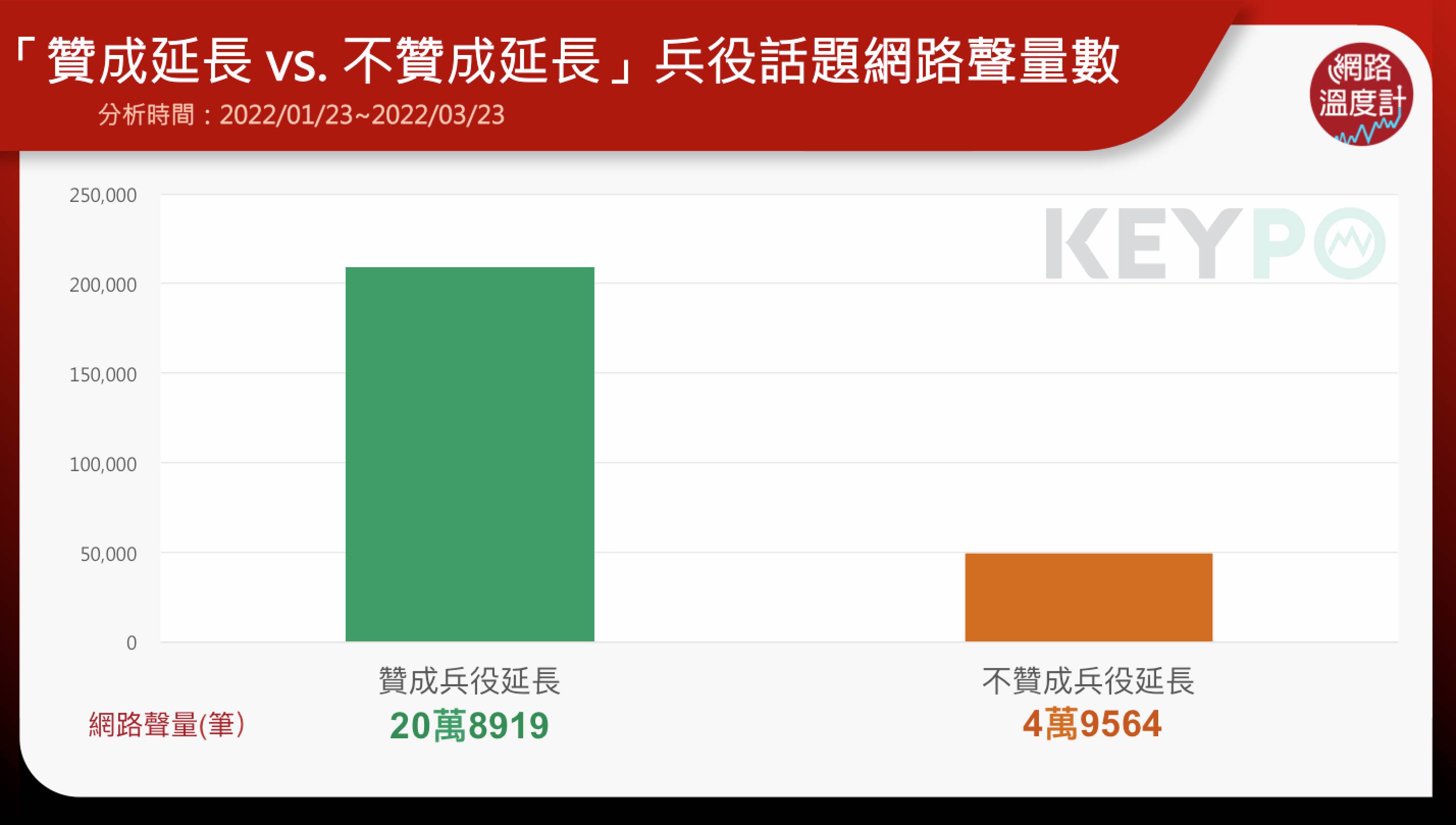 贊成與不贊成延長兵役話題網路聲量數。（圖／網路溫度計）