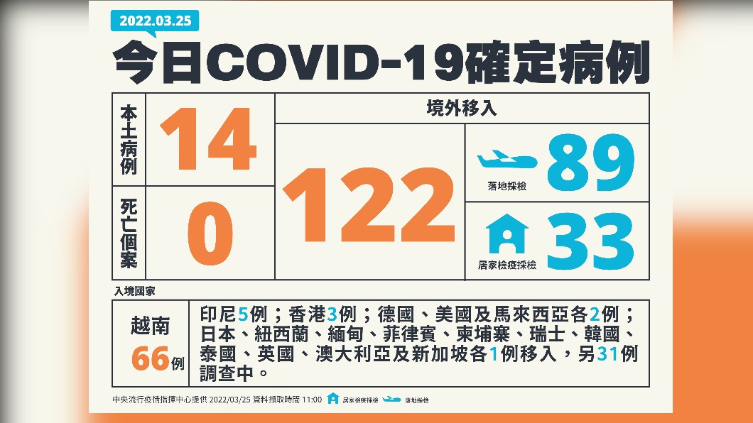今(25)日新增本土14例、境外移入122例、0死亡。(圖/中央流行疫情指揮中心) http://