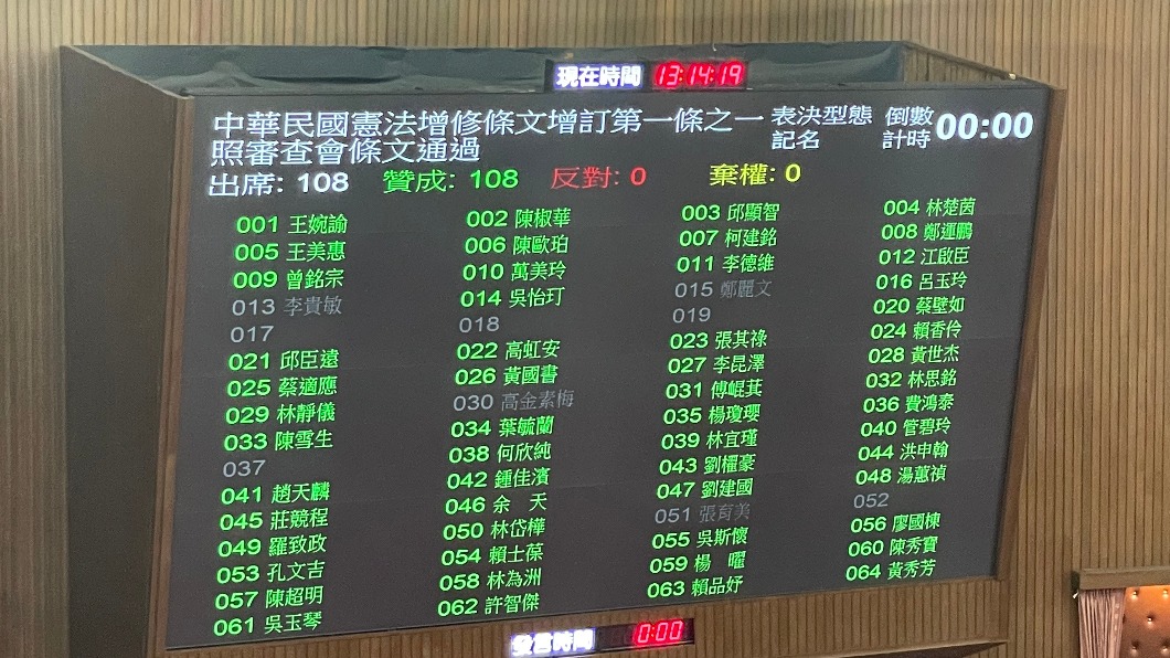 立法院院會今（25日）三讀通過18歲公民權修憲案。（圖／TVBS）