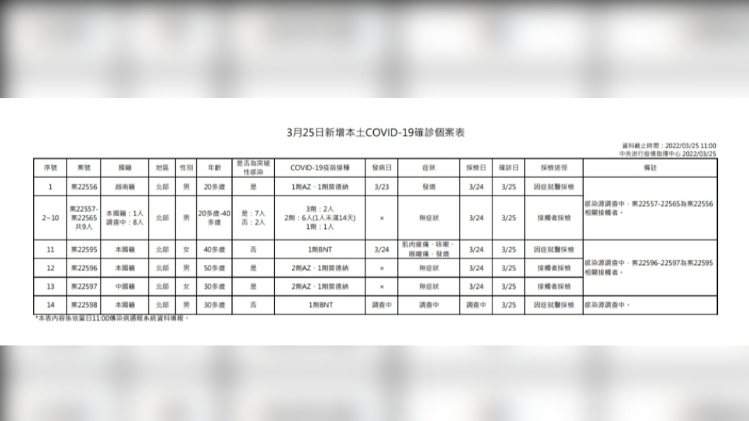 今(25)日新增14例本土確診個案表。(圖/中央流行疫情指揮中心)