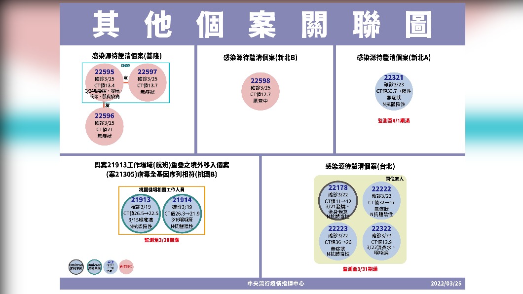 其他個案關聯圖。(圖/中央流行疫情指揮中心)