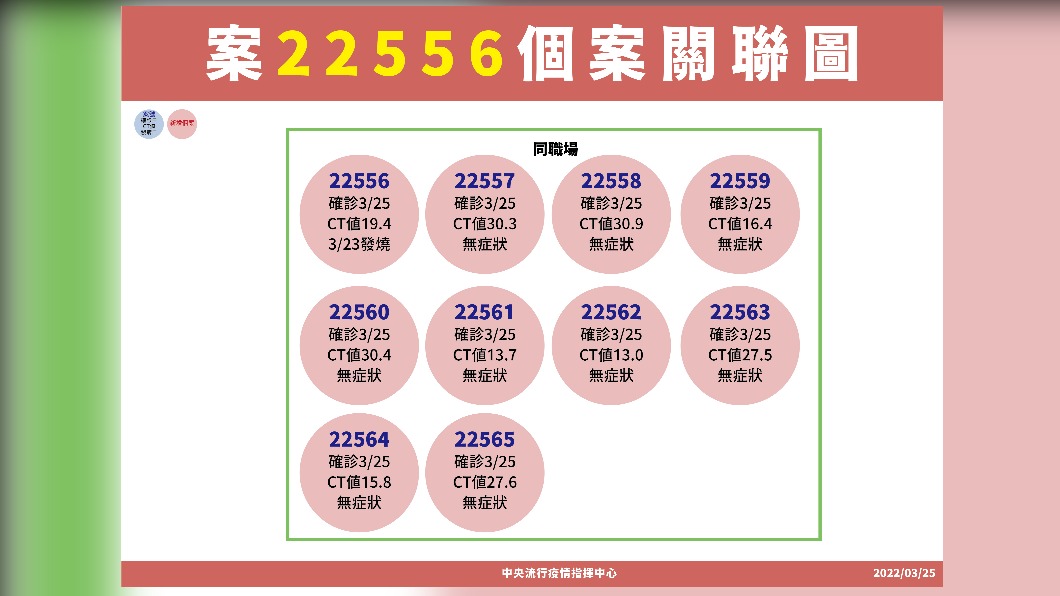 案22556個案關聯圖。（圖／中央流行疫情指揮中心）