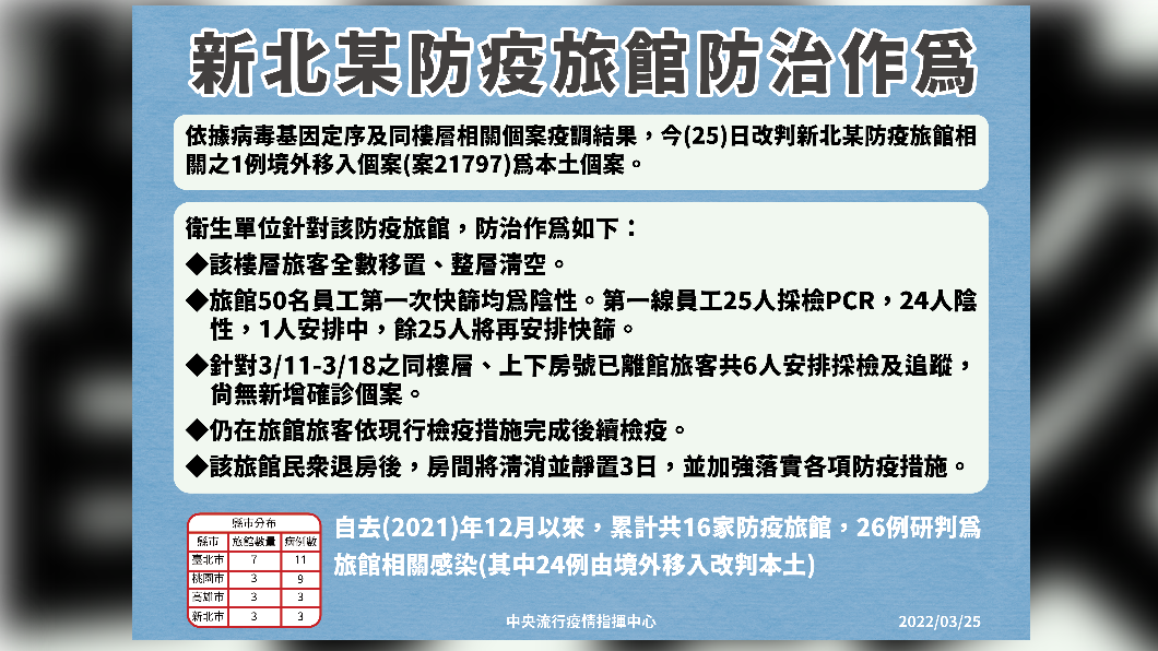 https://news-images.tvbs.com.tw/legacy/img/upload/2022/03/25/20220325141606-d41e6646.jpg