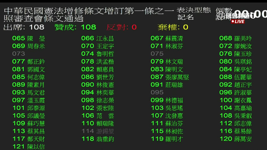 立法院院會今(25日)三讀通過18歲公民權修憲案。(圖/TVBS)