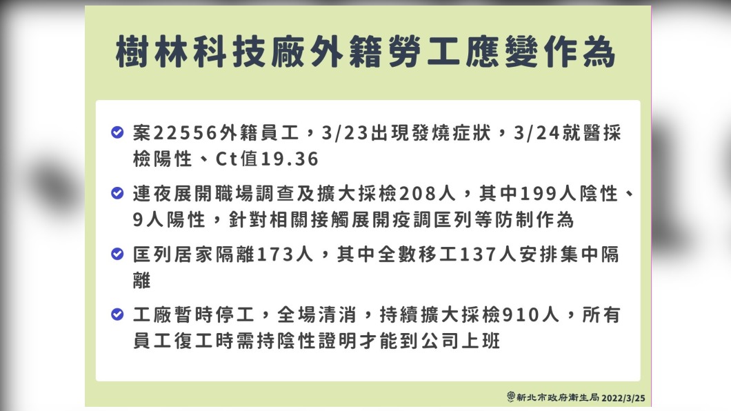 (圖/新北衛生局提供) 新北+11在樹林、中和、板橋 足跡曝去過家樂福、燒肉店