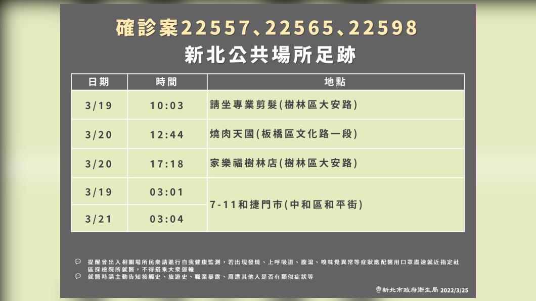 新北+11在樹林、中和、板橋 足跡曝去過家樂福、燒肉店