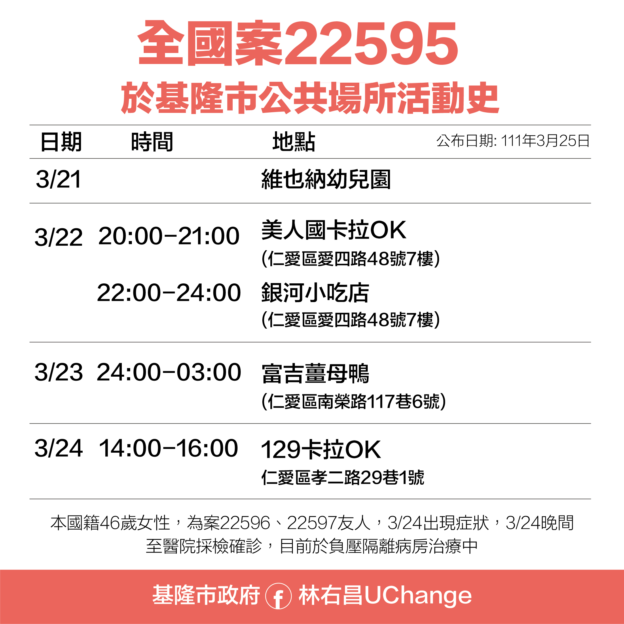 全國案22595於基隆市公共場所活動史。（圖／基隆市政府）