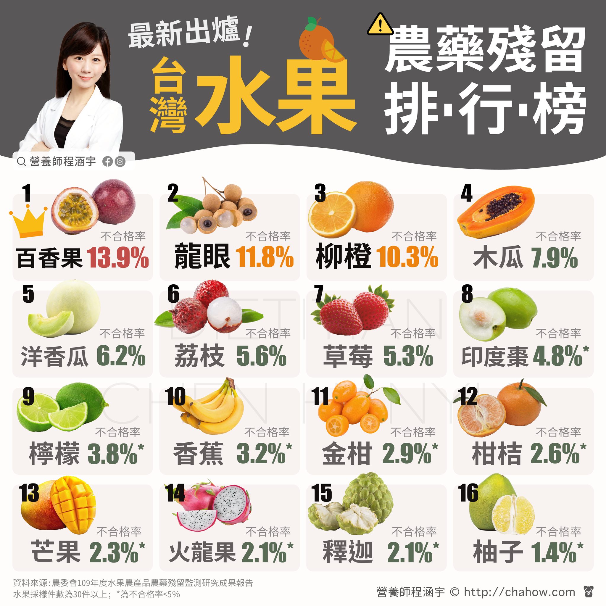 台灣水果農藥殘留不合格率排名。(圖/翻攝自程涵宇臉書)