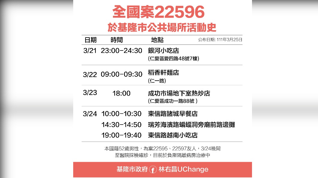 全國案22596於基隆市公共場所活動史。（圖／基隆市政府提供）