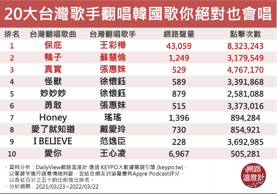 20大台灣歌手翻唱韓國歌你絕對也會唱。(圖/網路溫度計提供)