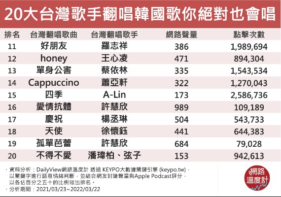 20大台灣歌手翻唱韓國歌你絕對也會唱。(圖/網路溫度計提供)