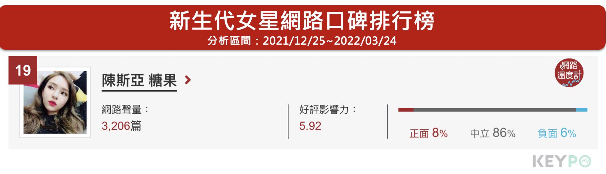 新生代女星網路口碑排行榜。(圖/網路溫度計提供)