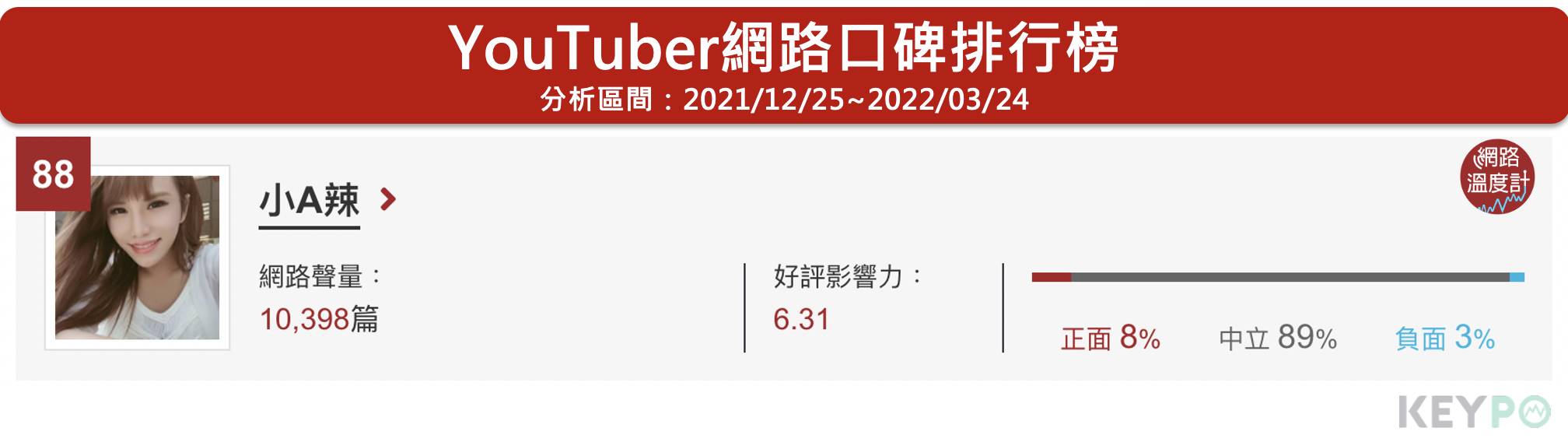 YouTuber網路口碑排行榜。(圖/網路溫度計提供)