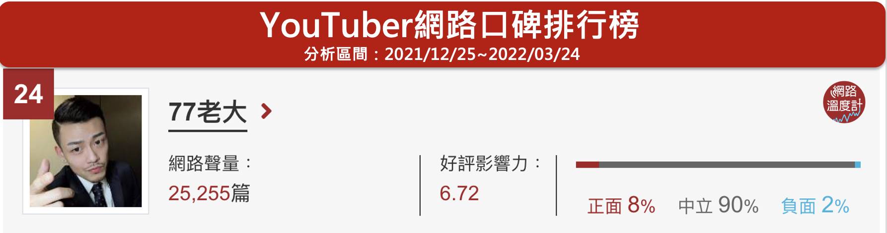 77老大位居網路溫度計的YouTuber網路口碑第24名。(圖/網路溫度計提供)