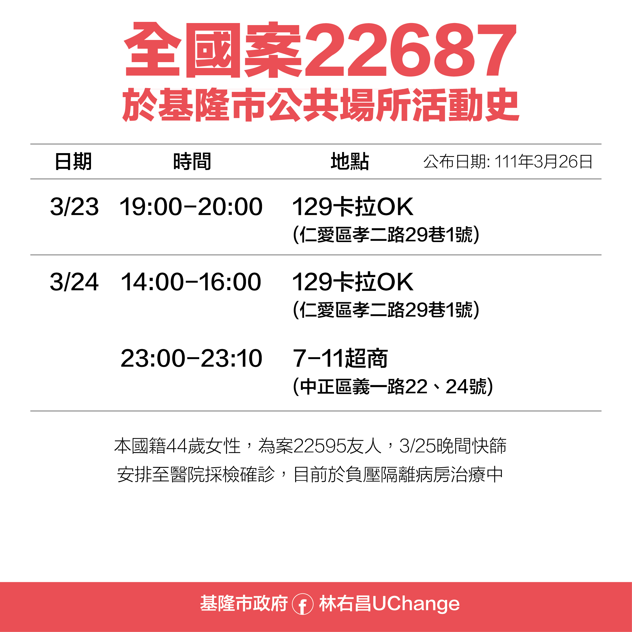 全國案22687於基隆市公共場所活動史。(圖/基隆市政府)