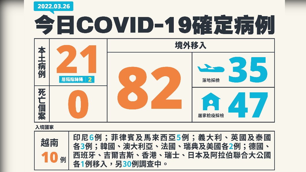 今(26)日新增21例本土確診、82例境外移入,另外無死亡個案。(圖/中央流行疫情指揮中心)