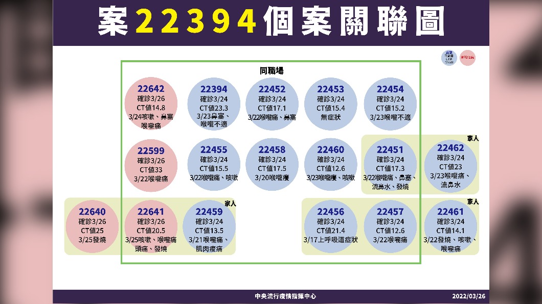 案22394個案關聯圖。(圖/中央流行疫情指揮中心)