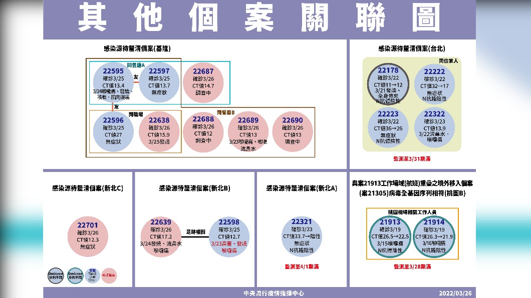 其他個案關聯圖。(圖/中央流行疫情指揮中心)