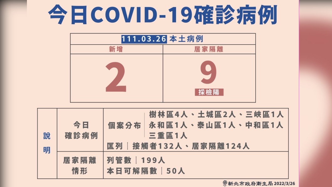 (圖/新北衛生局提供)