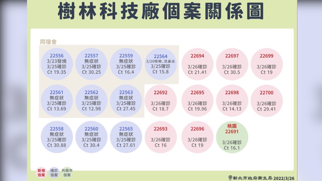 (圖/新北衛生局提供)