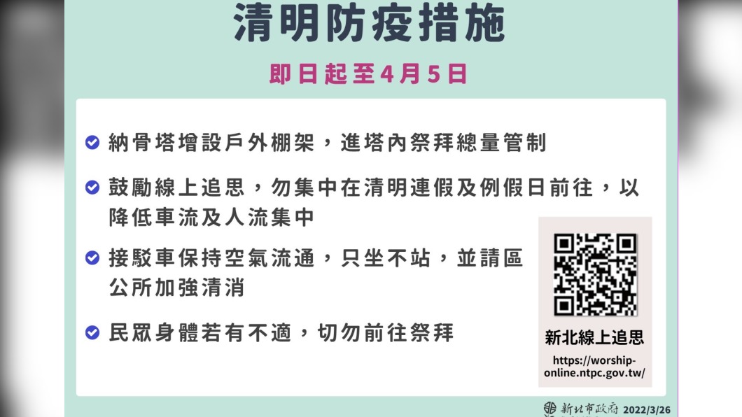新北2天爆22確診 侯友宜「清明防疫措施」至4/5