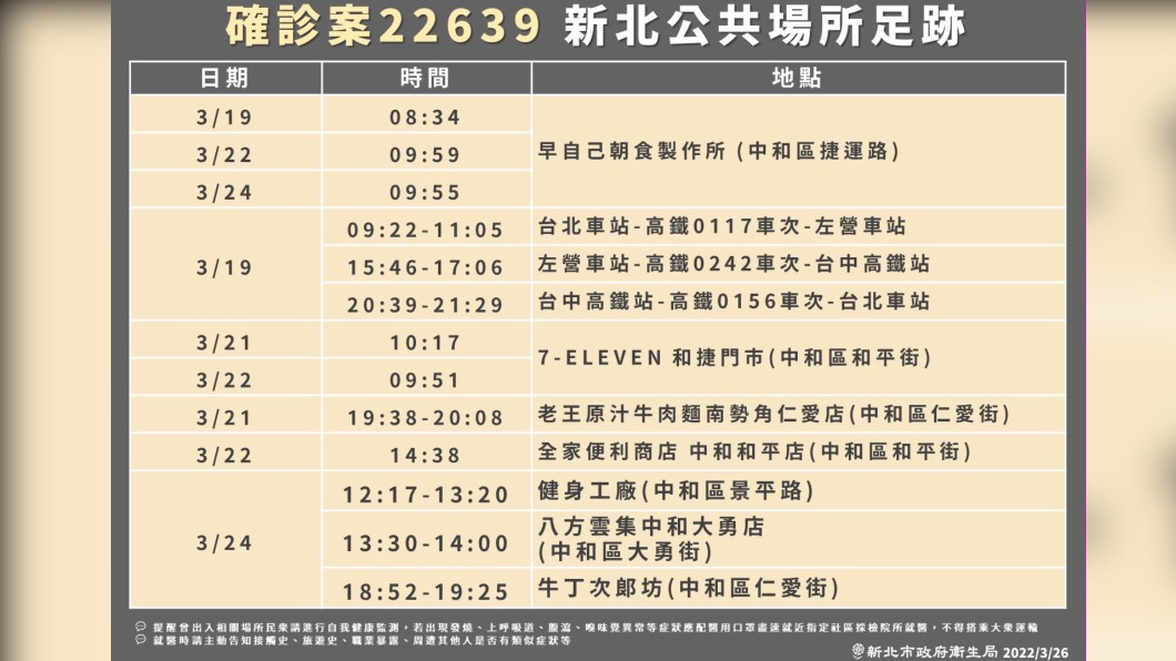 新北爆量確診足跡曝光 台鐵高鐵、市場、健身房都有