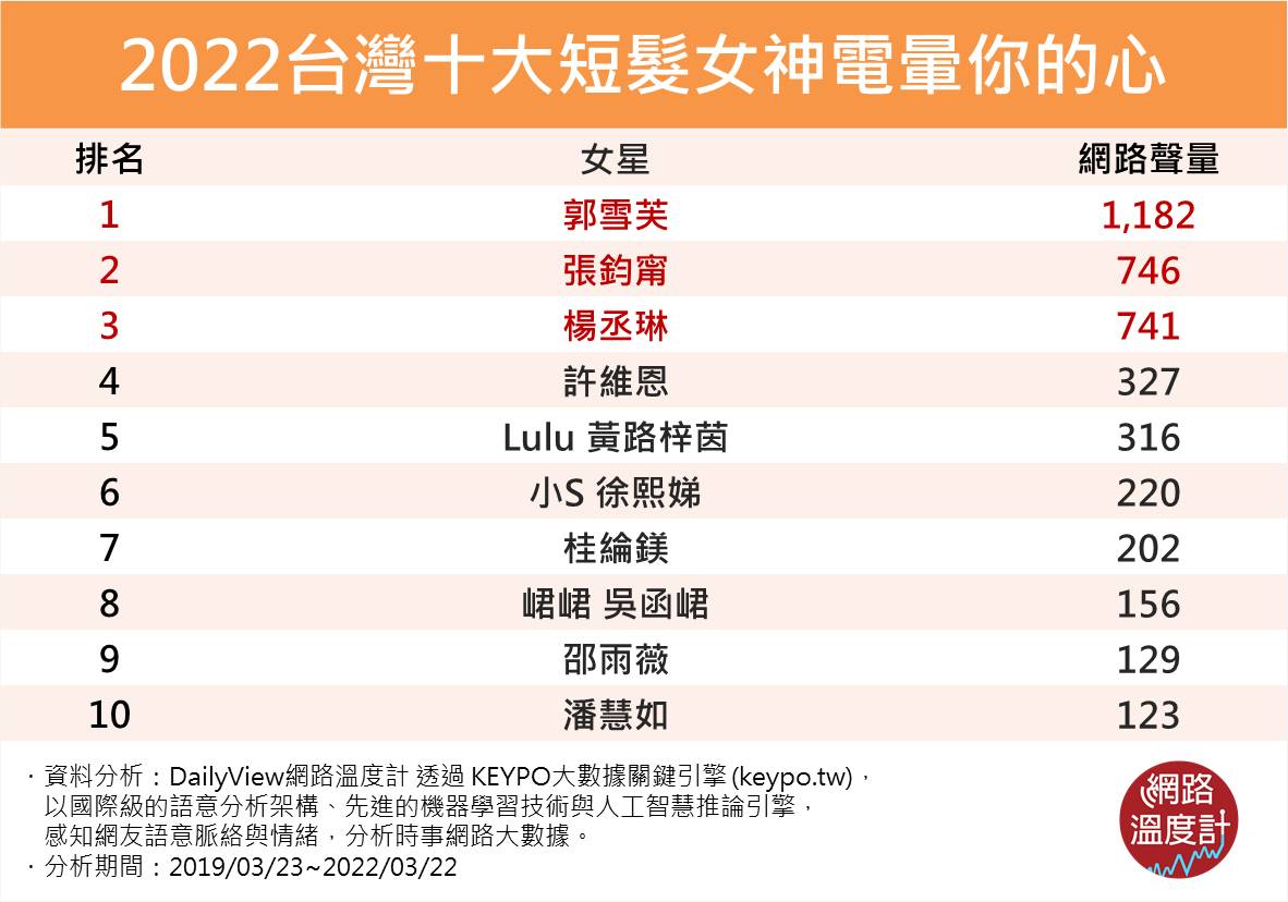 2022台灣十大短髮女神電暈你的心。（圖／網路溫度計提供）