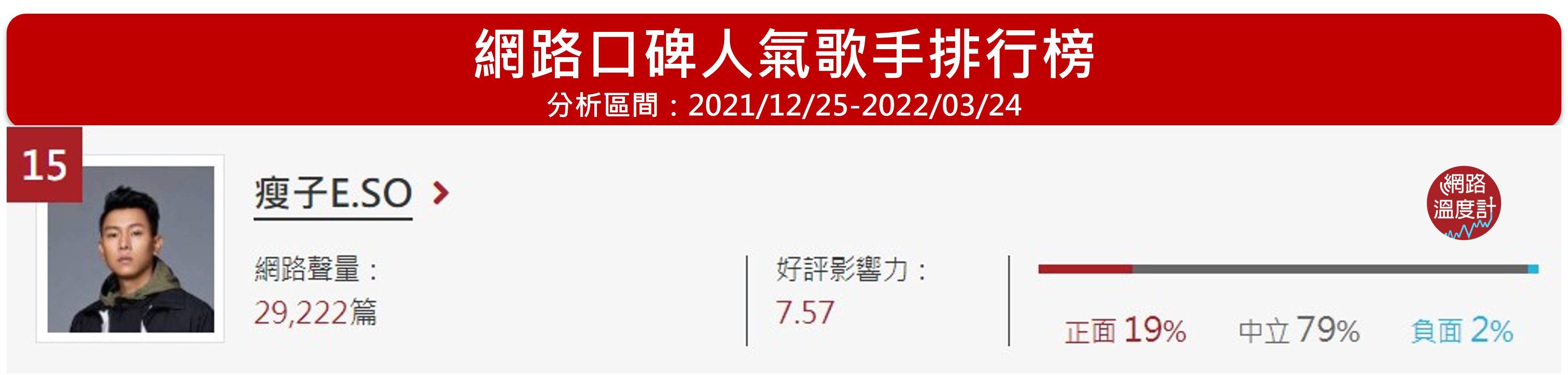 瘦子E.SO位居網路溫度計的人氣歌手網路口碑第15名。(圖/網路溫度計)
