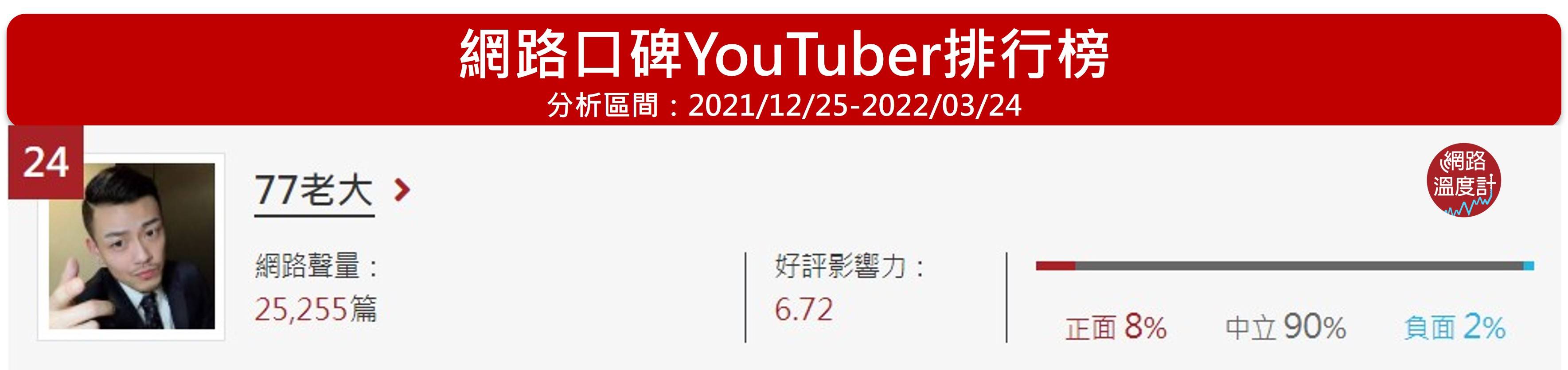 77老大位居網路溫度計的YouTuber網路口碑第24名。(圖/網路溫度計)