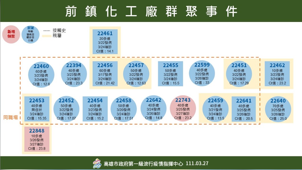 前鎮化工廠群聚事件。（圖／高雄市政府）