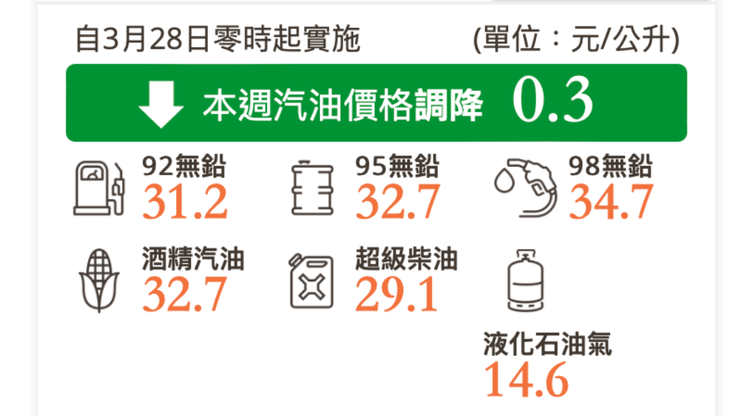 台灣中油公司自明（28）日凌晨零時起汽、柴油各調降0.3元。（圖／翻攝中油官網）