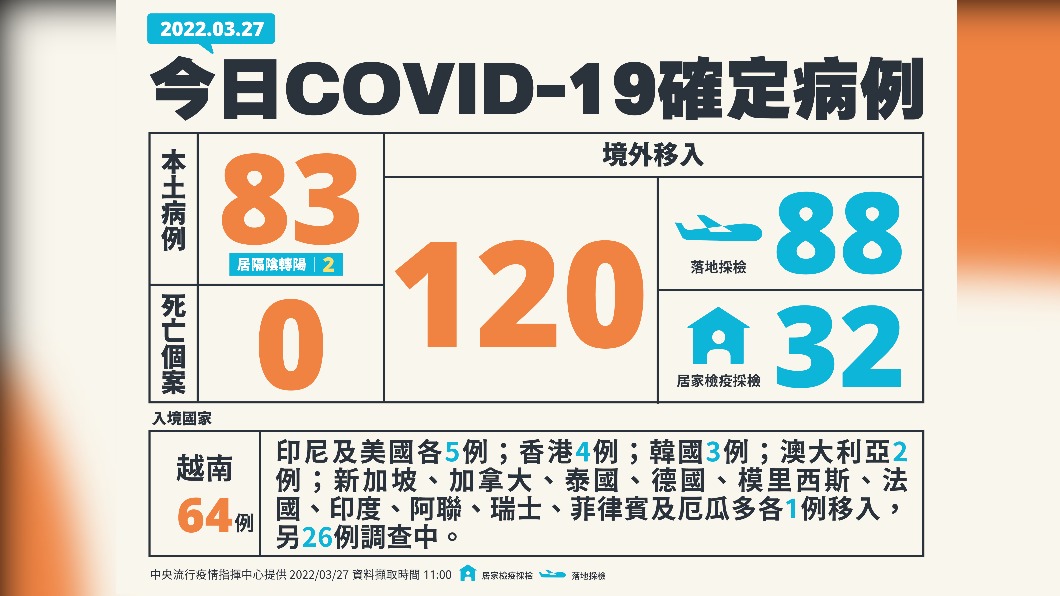 昨(27)日一口氣新增83例本土個案。(圖/中央流行疫情指揮中心)