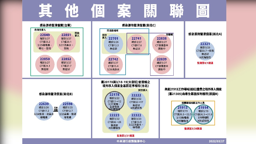 其他個案關聯圖。(圖/中央流行疫情指揮中心)