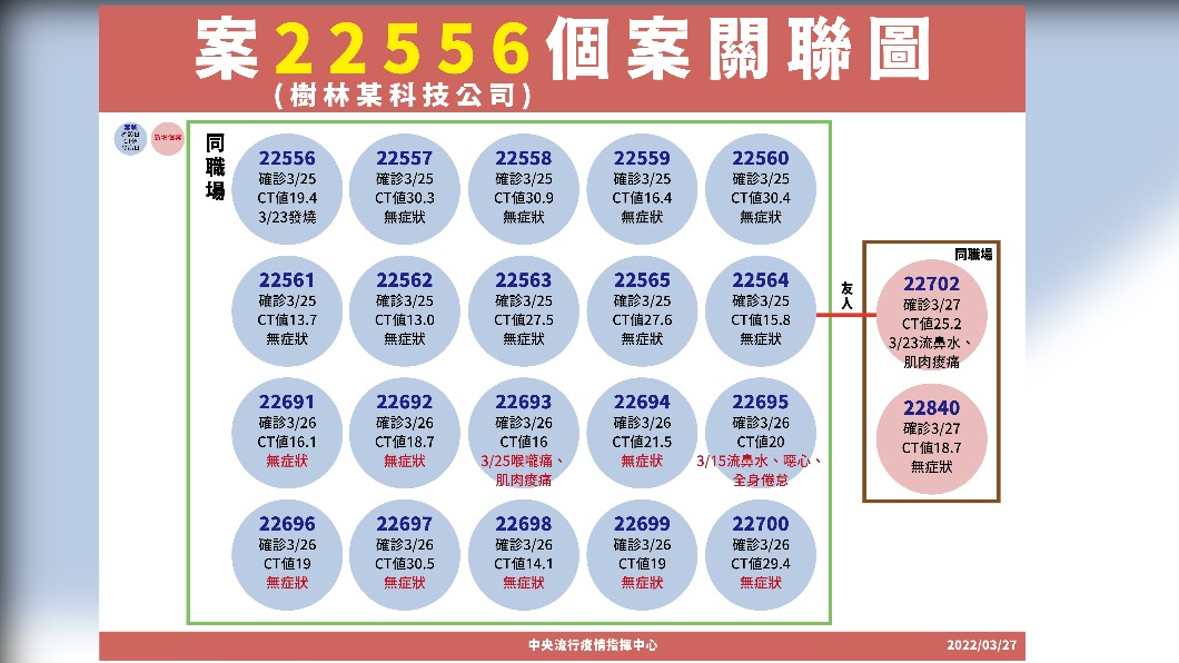 案22556個案關聯圖。(圖/中央流行疫情指揮中心)