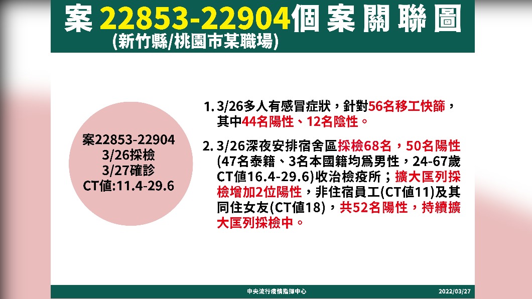 案22853-22904個案關聯圖。(圖/中央流行疫情指揮中心)