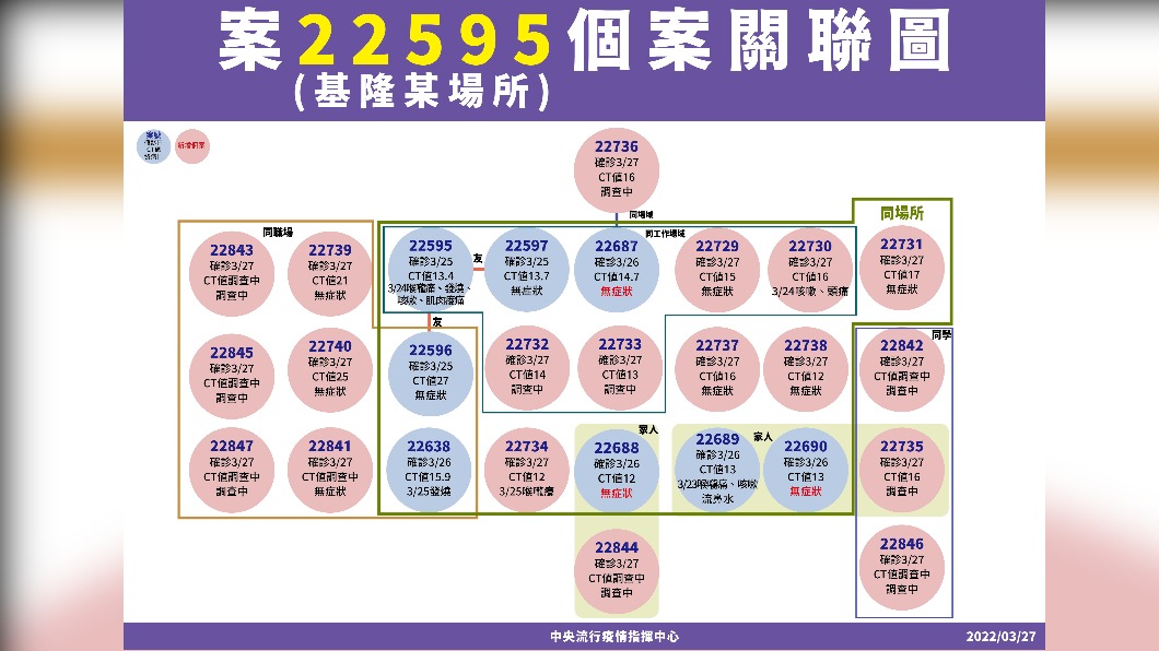 案22595個案關聯圖。(圖/中央流行疫情指揮中心)