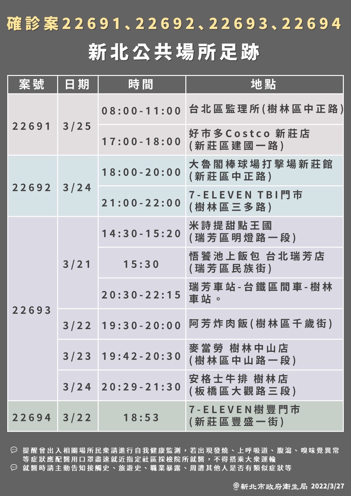 新北市政府公布確診者足跡。(圖/新北市衛生局提供)