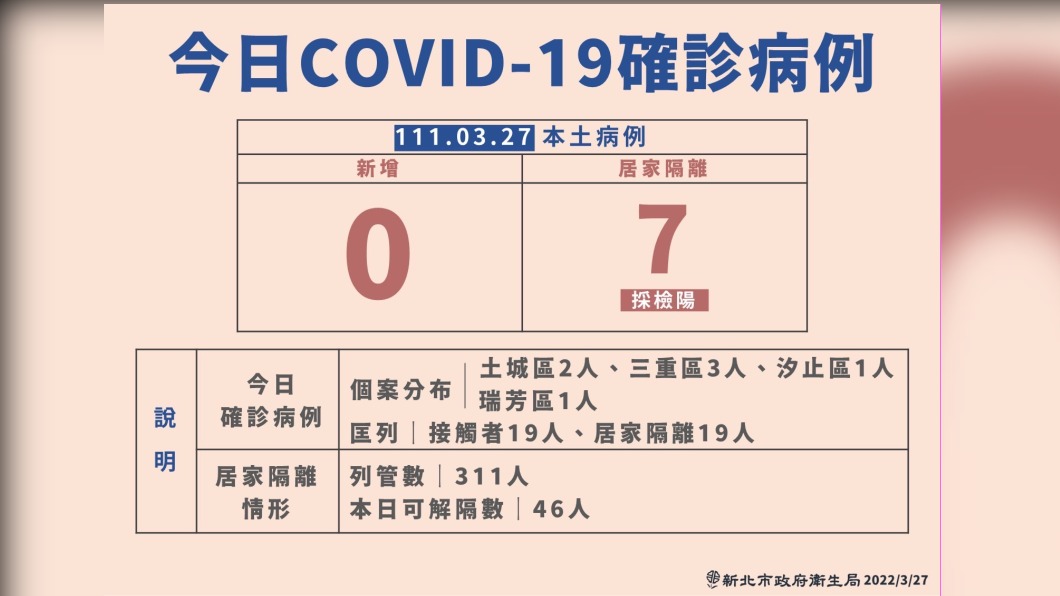 新北今本土+7均居隔採檢陽性 無新增不明傳播鏈