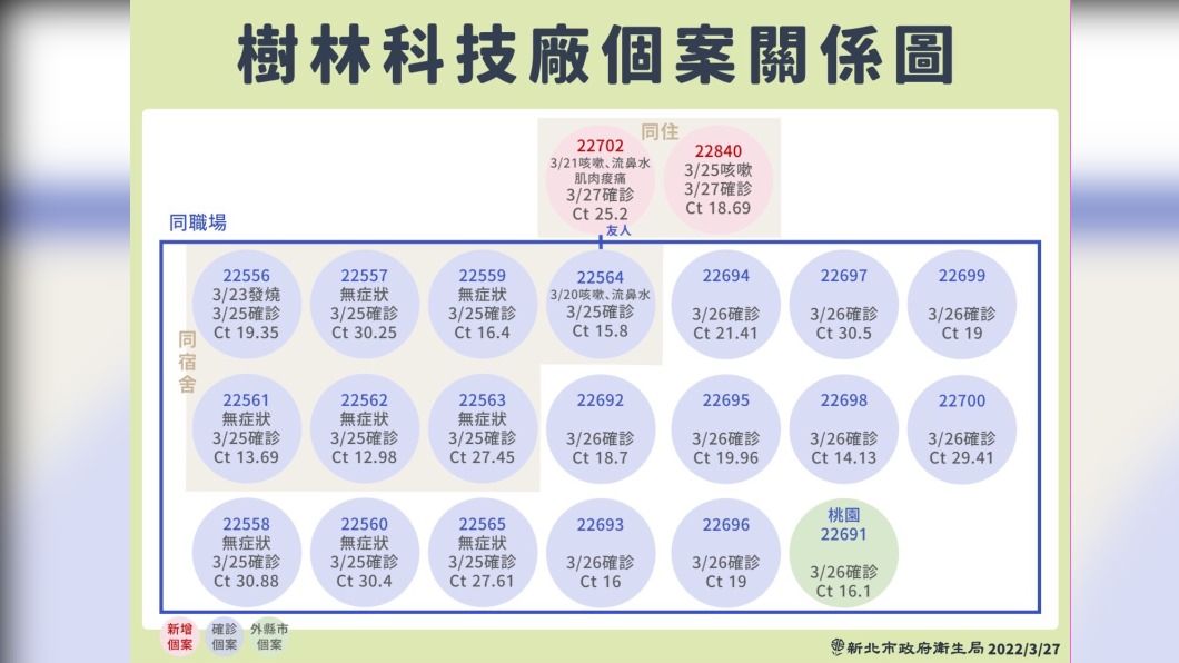 樹林科技廠個案關係圖。(圖/新北市衛生局提供)