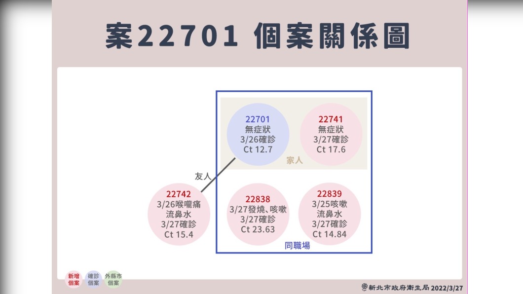 案22701個案關係圖。(圖/新北市衛生局提供)