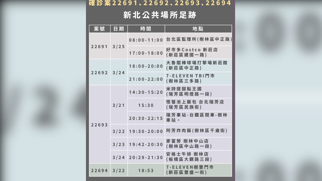 新北今新增足跡曝光 好市多、麥當勞、打擊場都現蹤