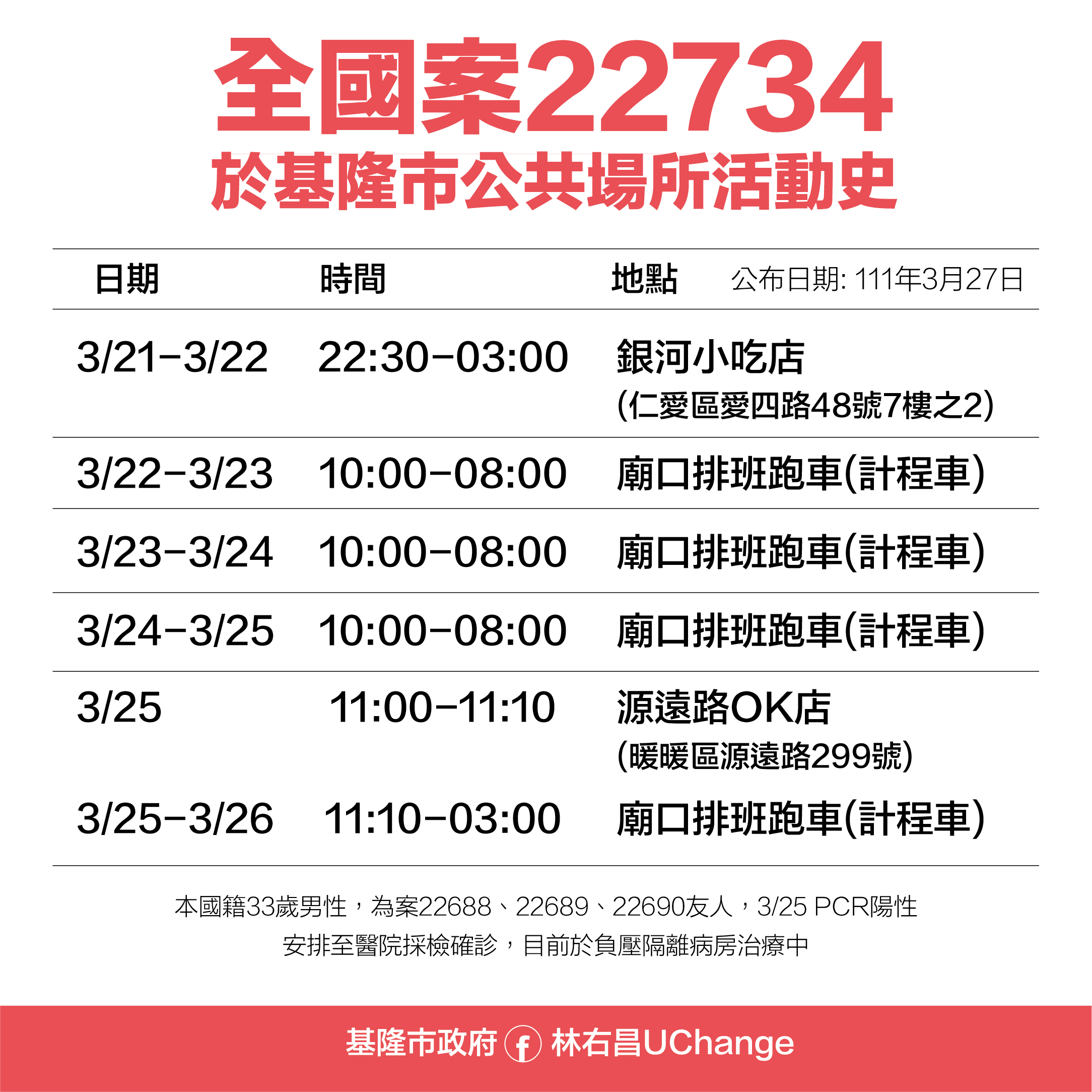 全國案22734於基隆公共場域活動史。(圖/基隆市府提供)