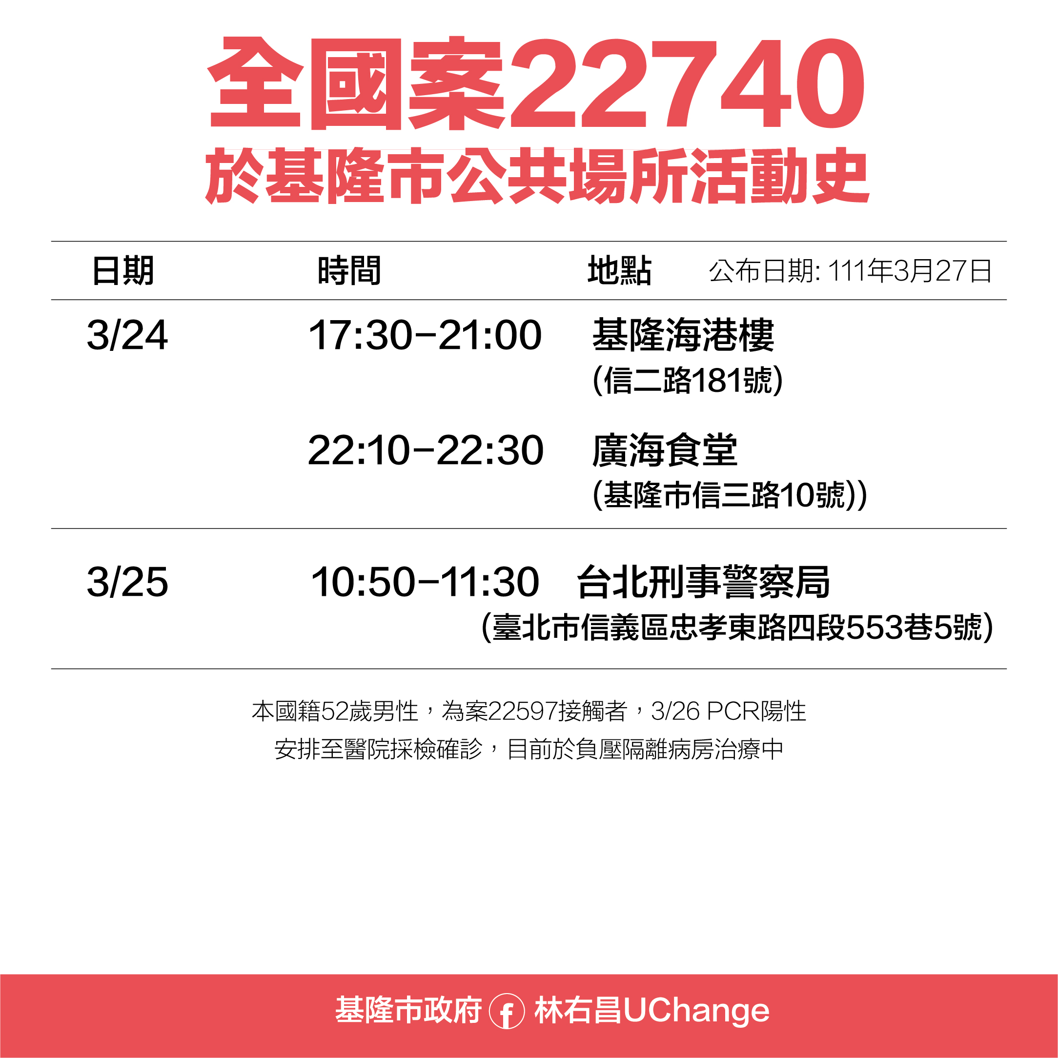 全國案22740於基隆公共場域活動史。(圖/基隆市府提供)