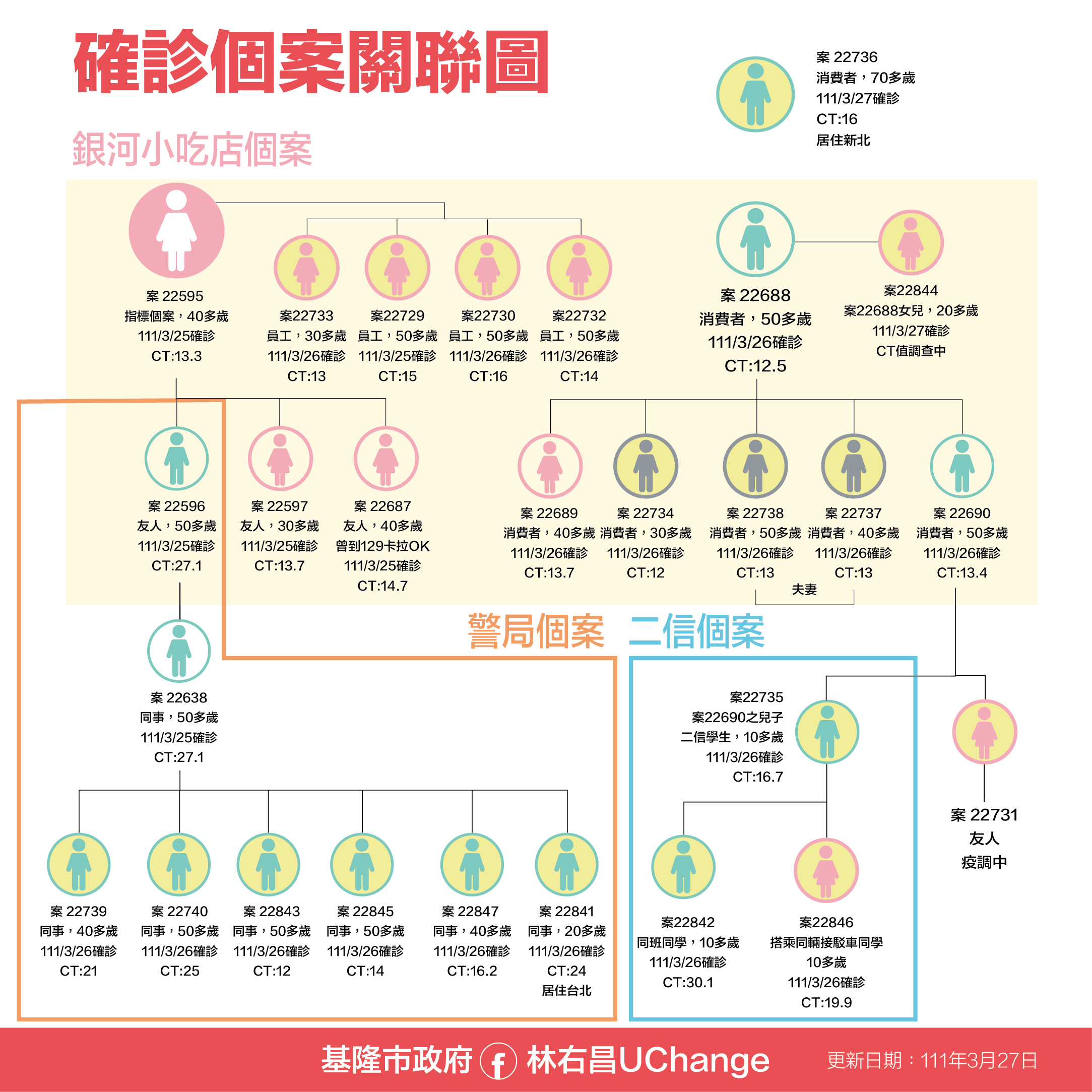確診關聯圖。(圖/基隆市府提供)