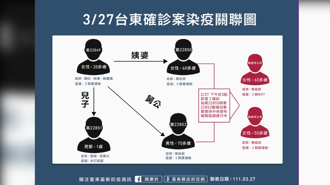 3/27台東縣確診案染疫關聯圖。（圖／台東縣政府） 