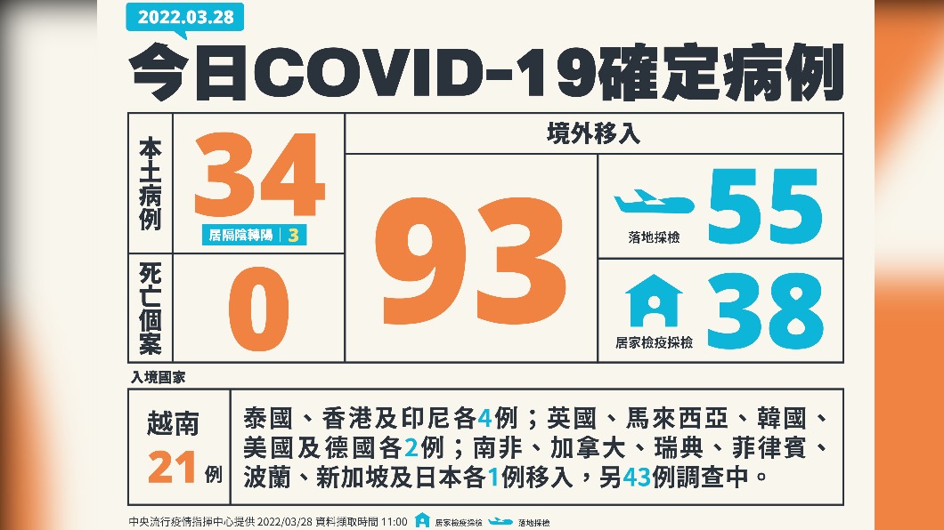 今(28)日新增34例本土確診、93例境外移入,另外無死亡個案。(圖/中央流行疫情指揮中心)