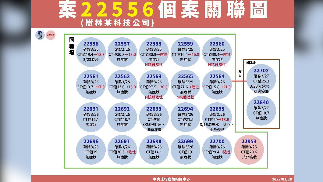 案22556（樹林某科技公司）個案關聯圖。（圖／中央流行疫情指揮中心）