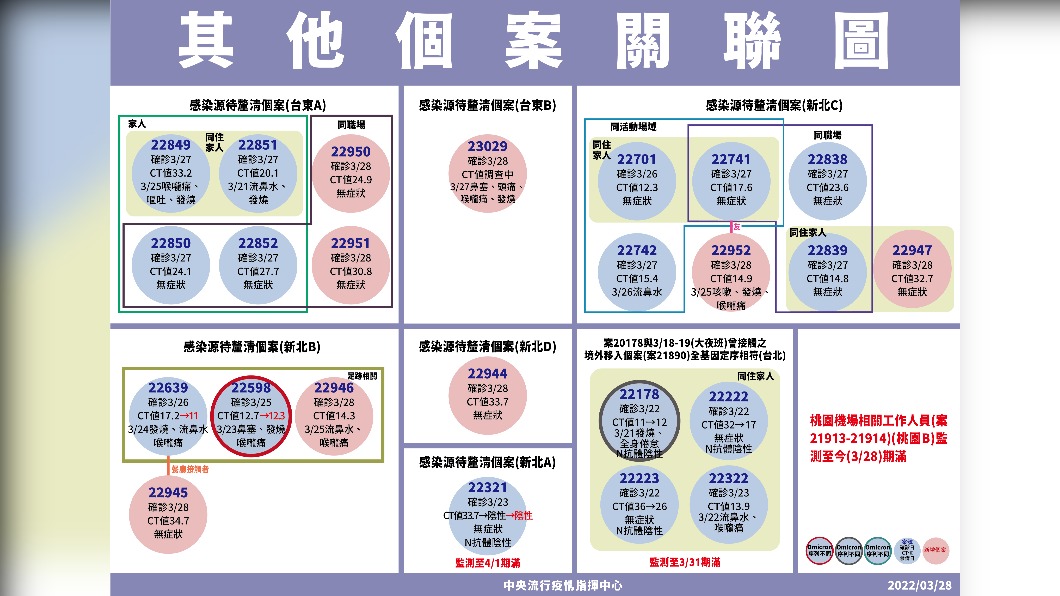 其他個案關聯圖。（圖／中央流行疫情指揮中心）