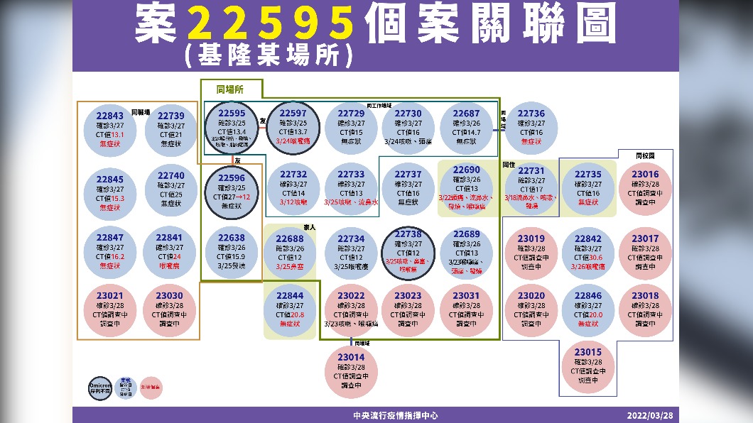 案22595（基隆某場所）個案關聯圖。（圖／中央流行疫情指揮中心）